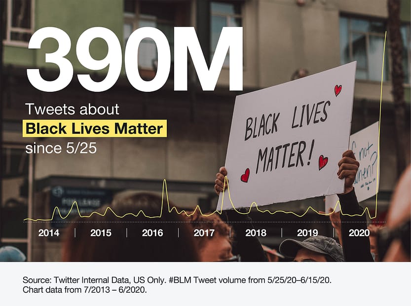 390 million tweets about Black Lives Matter from 5/25/20 to 6/15/20.