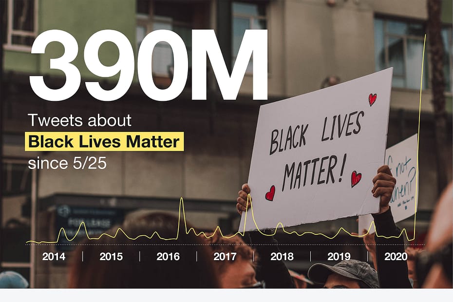 390 million tweets about Black Lives Matter from 5/25/20 to 6/15/20.